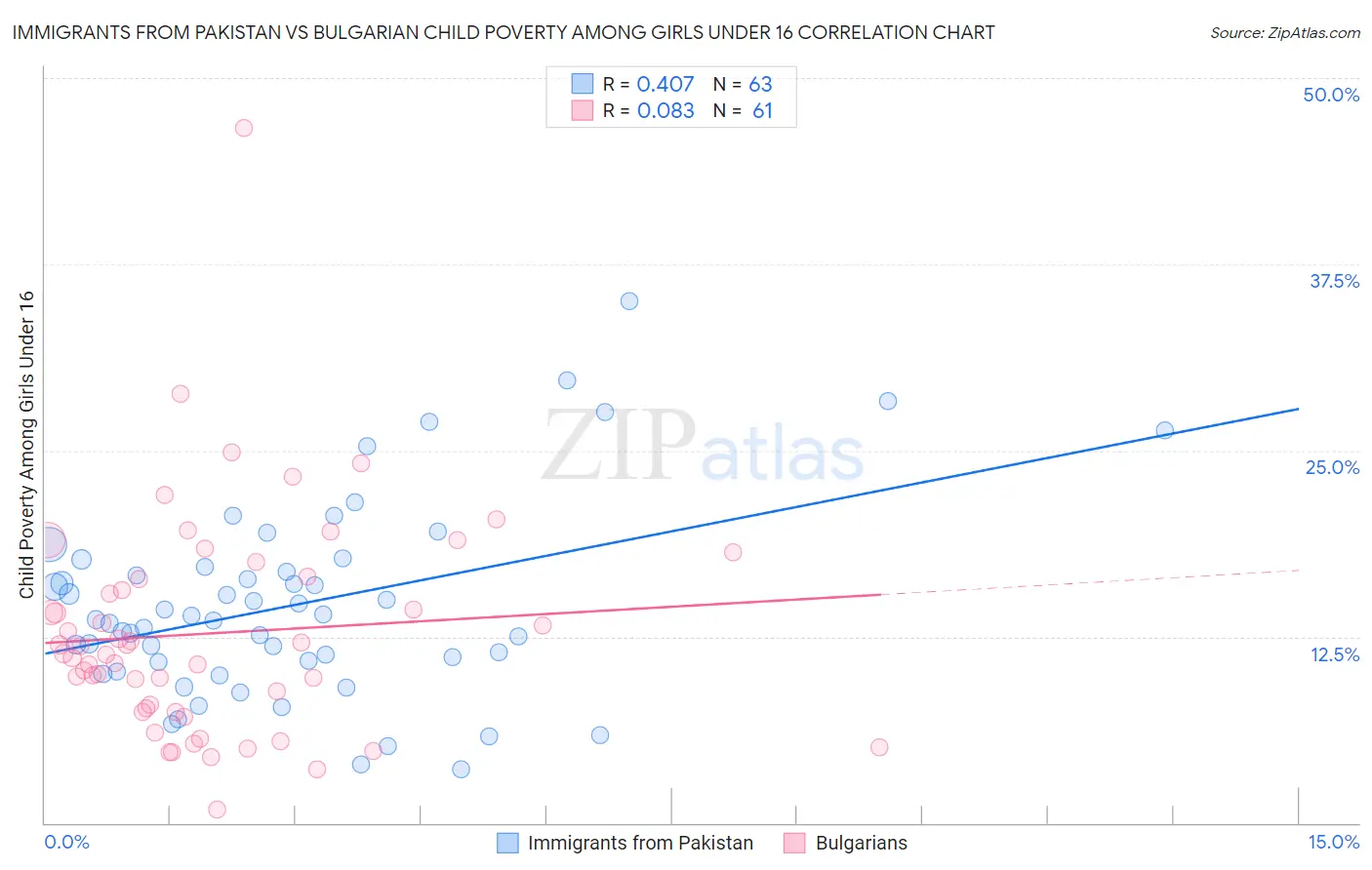 Immigrants from Pakistan vs Bulgarian Child Poverty Among Girls Under 16