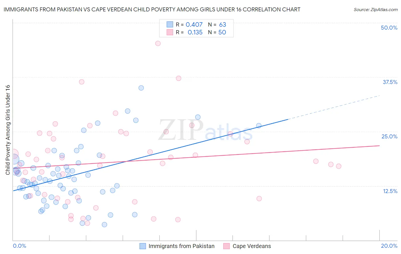 Immigrants from Pakistan vs Cape Verdean Child Poverty Among Girls Under 16