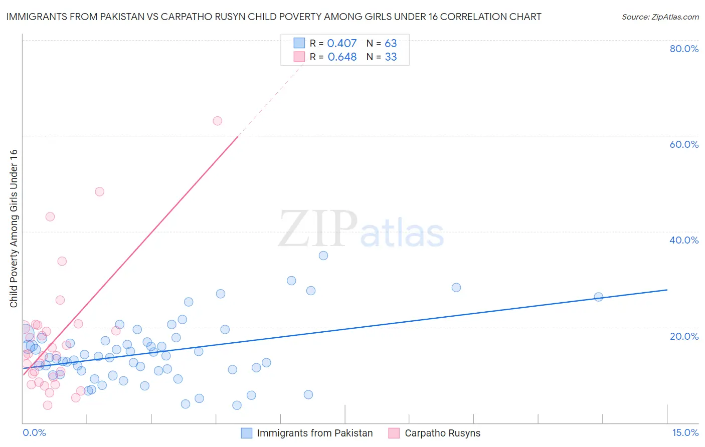 Immigrants from Pakistan vs Carpatho Rusyn Child Poverty Among Girls Under 16