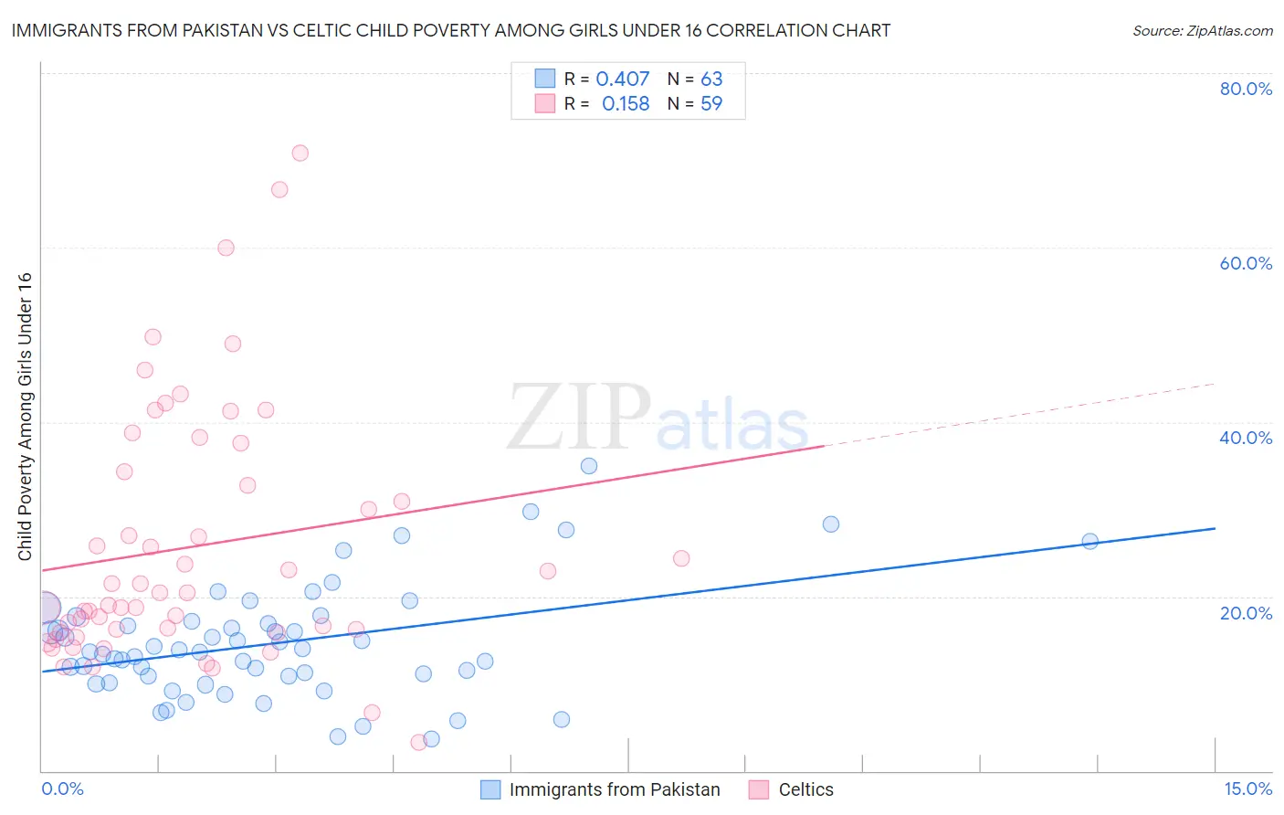 Immigrants from Pakistan vs Celtic Child Poverty Among Girls Under 16