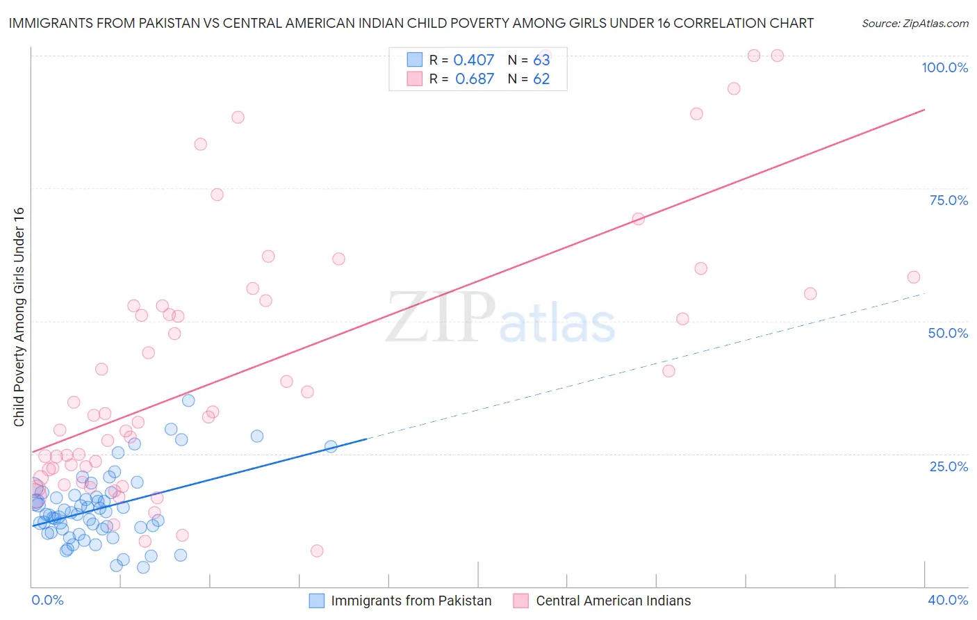 Immigrants from Pakistan vs Central American Indian Child Poverty Among Girls Under 16