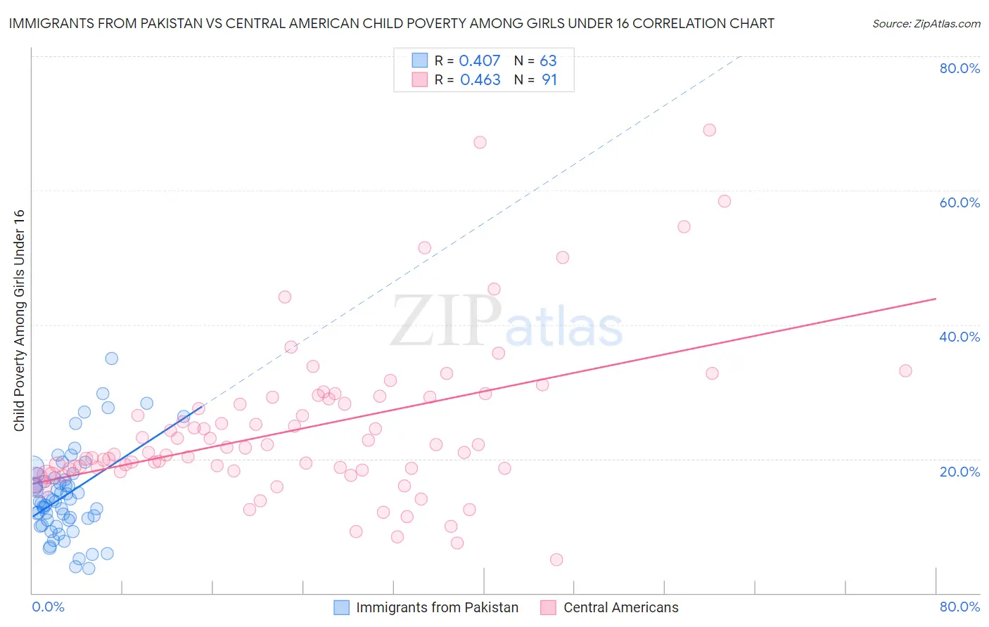 Immigrants from Pakistan vs Central American Child Poverty Among Girls Under 16