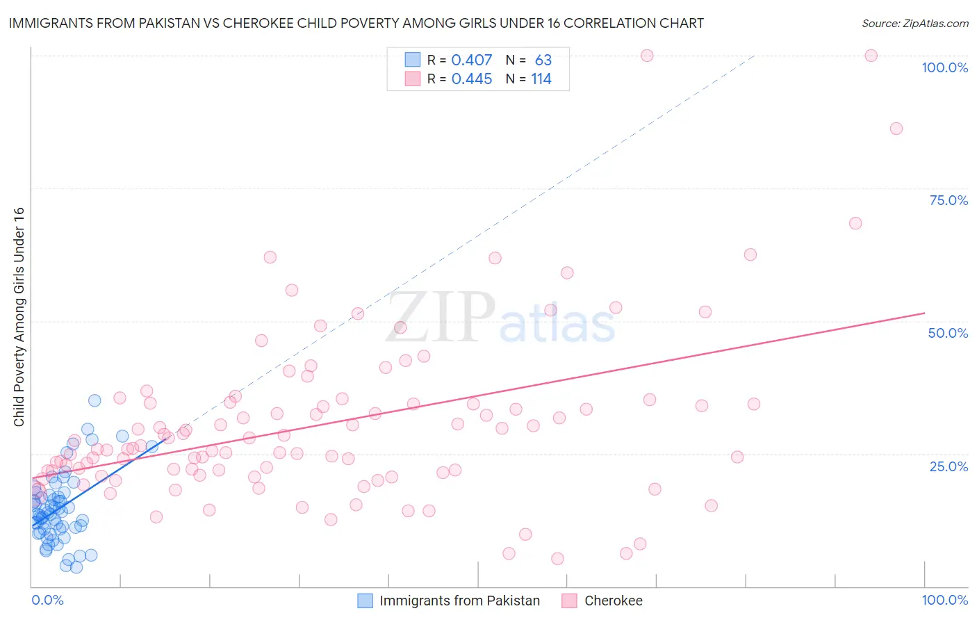 Immigrants from Pakistan vs Cherokee Child Poverty Among Girls Under 16