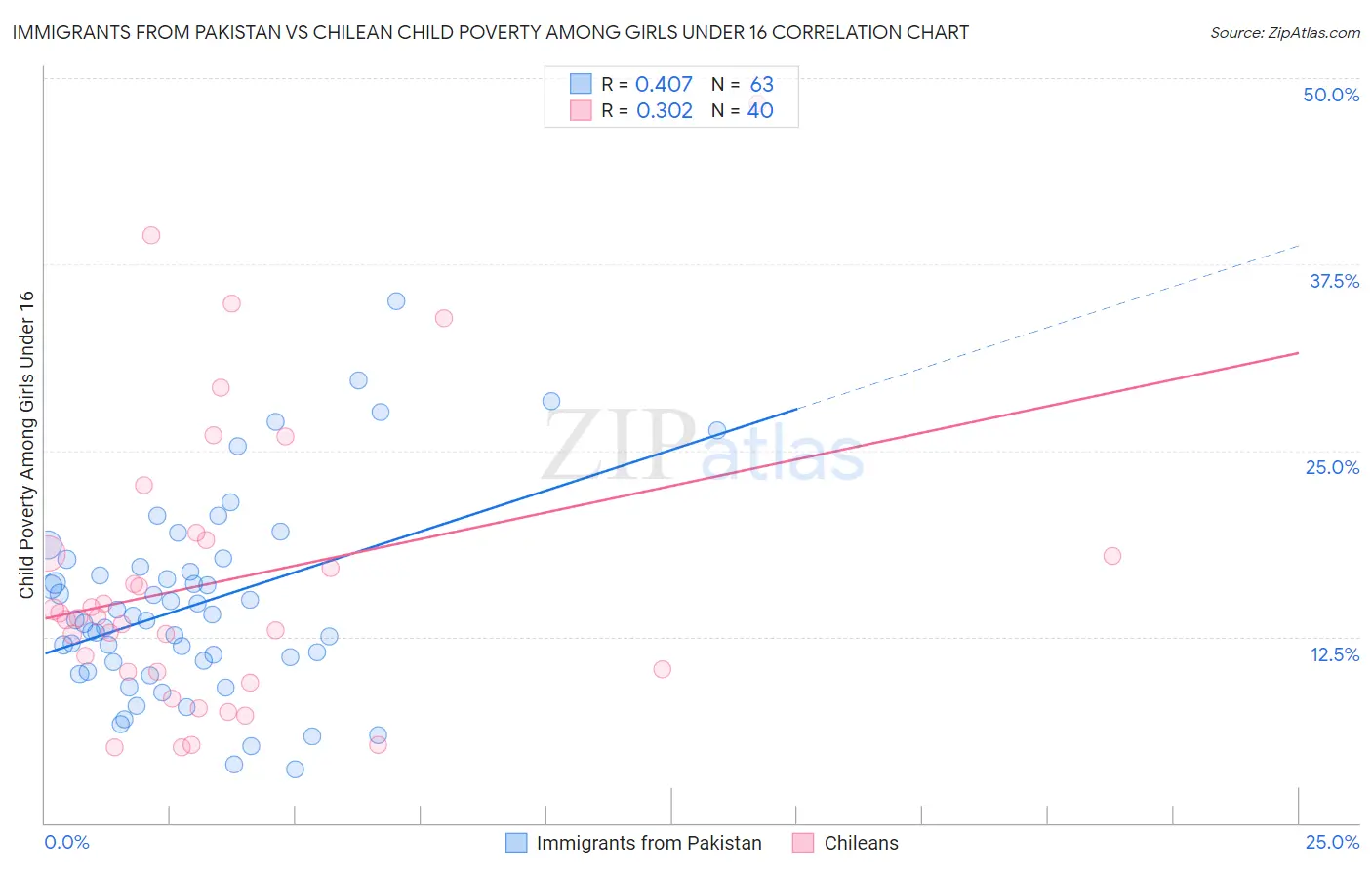 Immigrants from Pakistan vs Chilean Child Poverty Among Girls Under 16