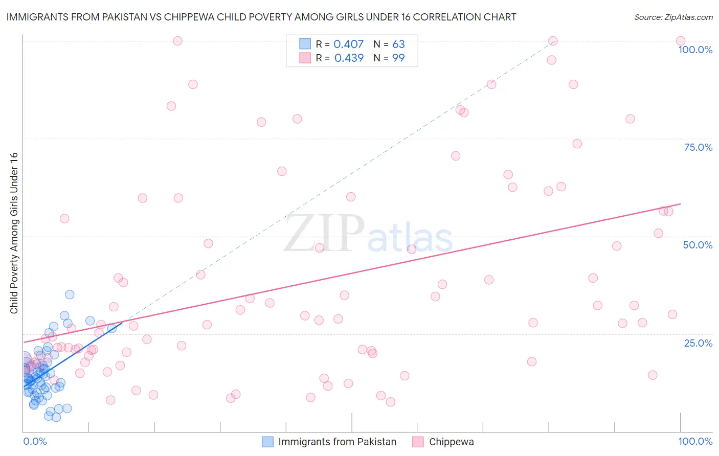 Immigrants from Pakistan vs Chippewa Child Poverty Among Girls Under 16