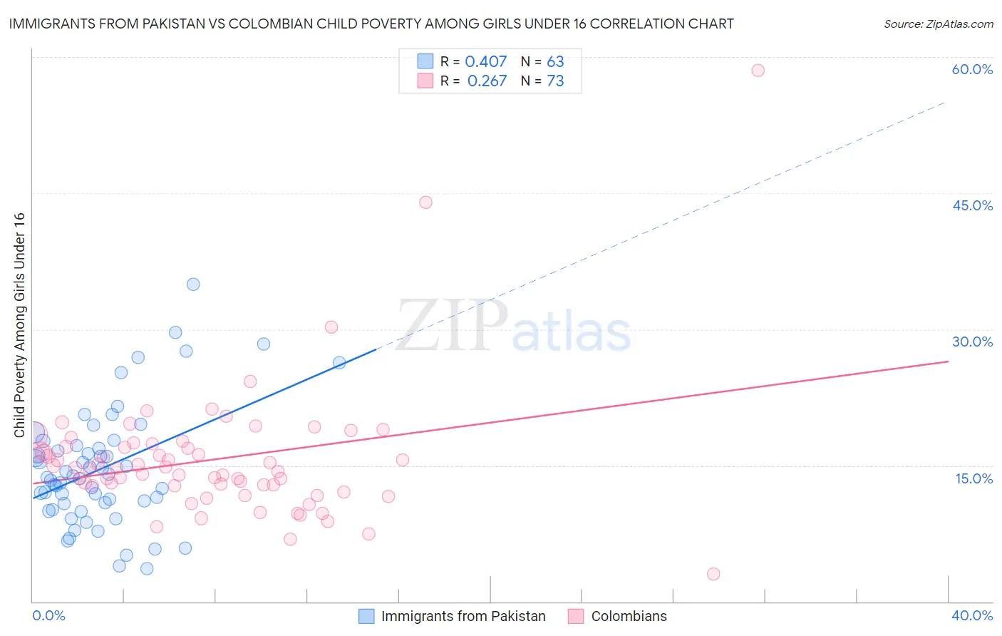 Immigrants from Pakistan vs Colombian Child Poverty Among Girls Under 16