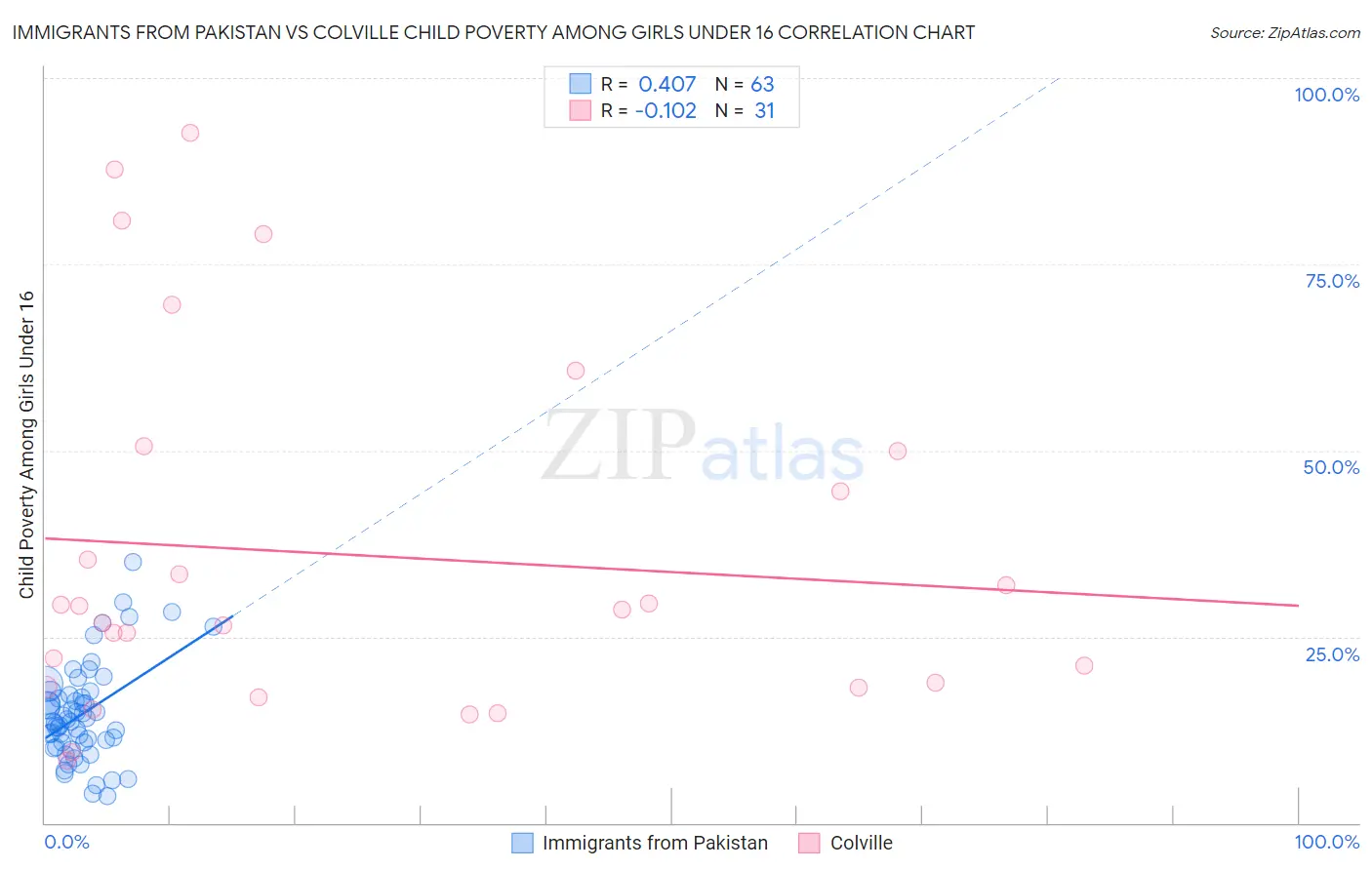 Immigrants from Pakistan vs Colville Child Poverty Among Girls Under 16