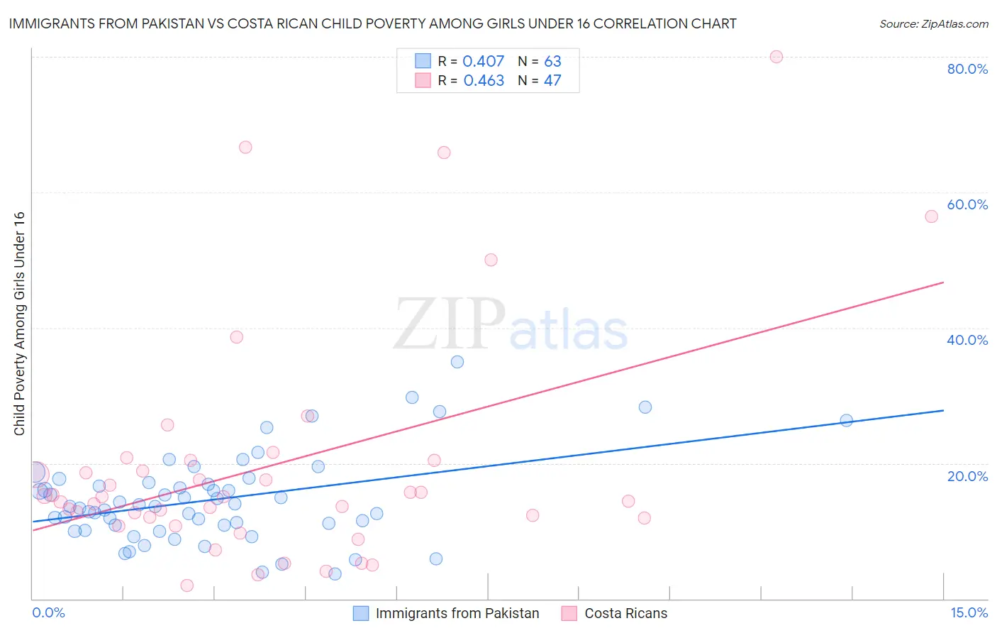 Immigrants from Pakistan vs Costa Rican Child Poverty Among Girls Under 16