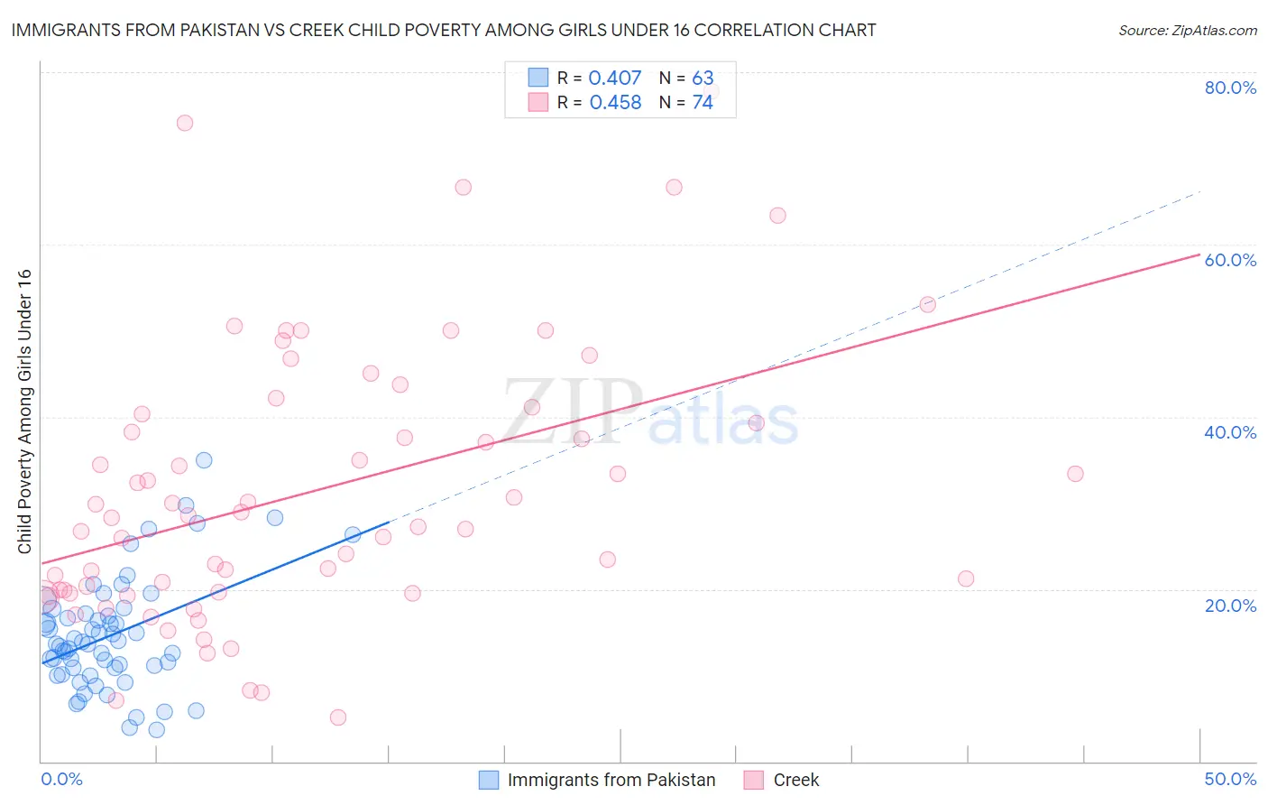 Immigrants from Pakistan vs Creek Child Poverty Among Girls Under 16