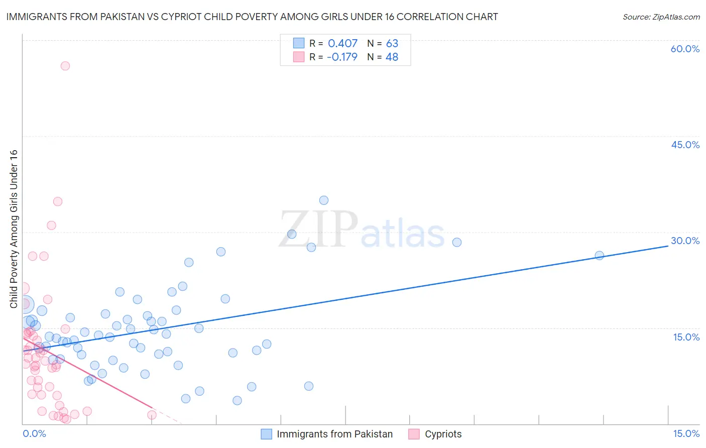 Immigrants from Pakistan vs Cypriot Child Poverty Among Girls Under 16
