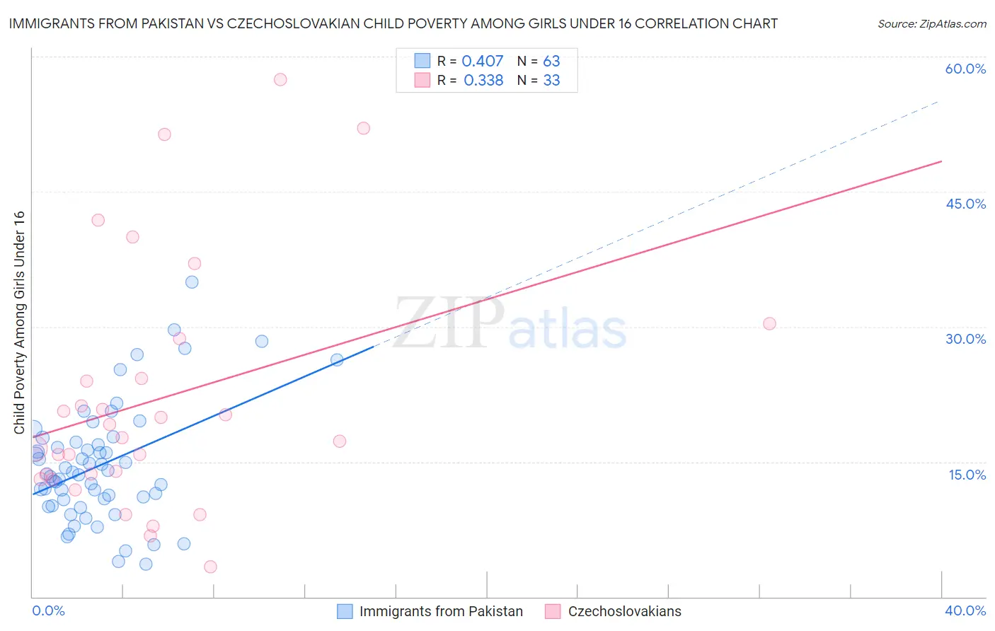 Immigrants from Pakistan vs Czechoslovakian Child Poverty Among Girls Under 16