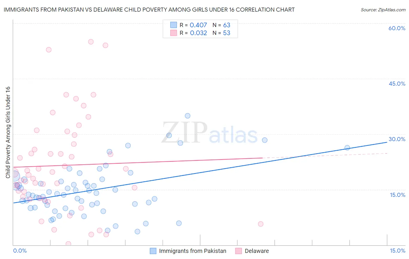 Immigrants from Pakistan vs Delaware Child Poverty Among Girls Under 16