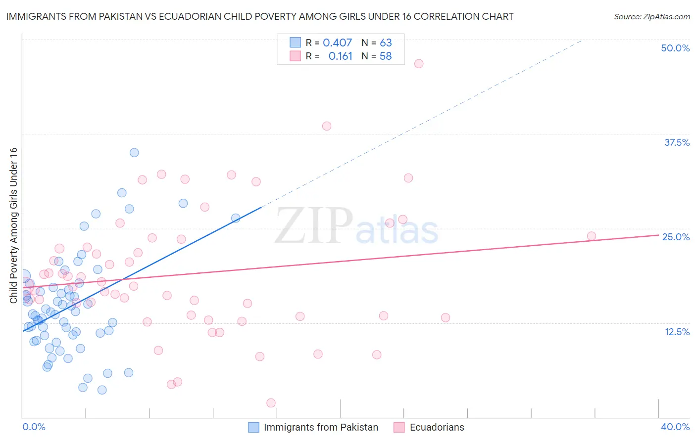 Immigrants from Pakistan vs Ecuadorian Child Poverty Among Girls Under 16