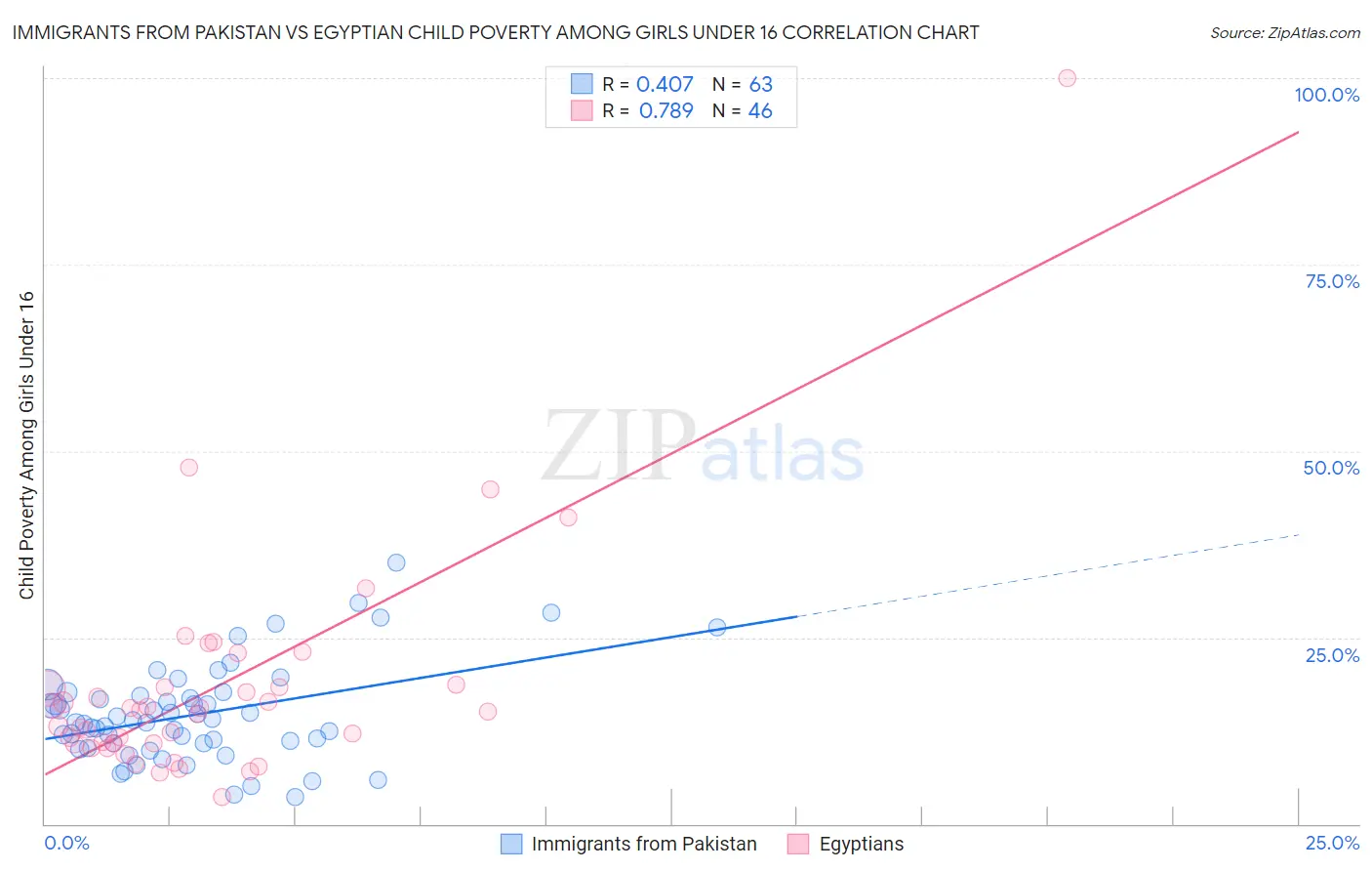 Immigrants from Pakistan vs Egyptian Child Poverty Among Girls Under 16