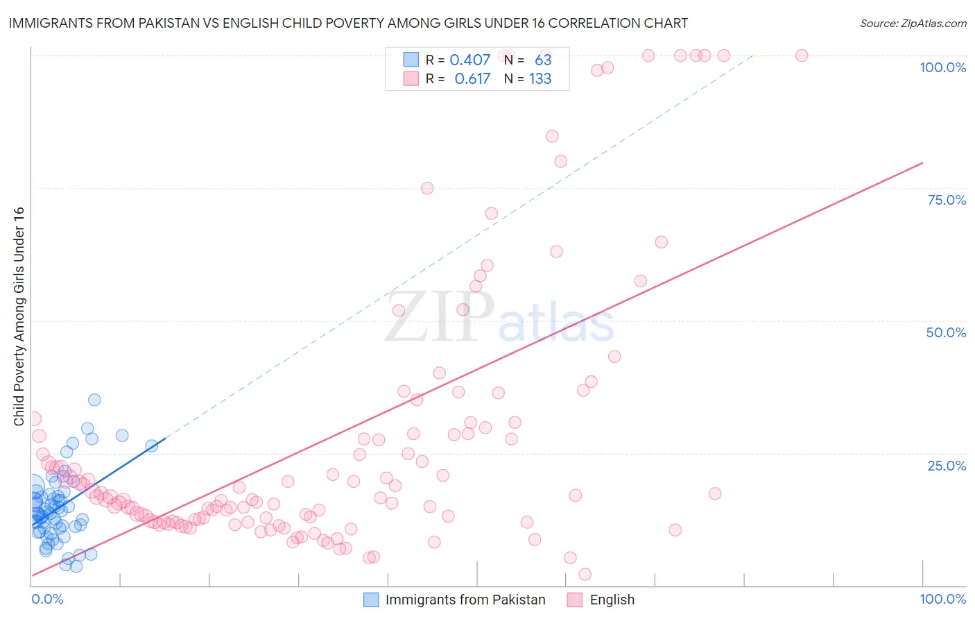 Immigrants from Pakistan vs English Child Poverty Among Girls Under 16