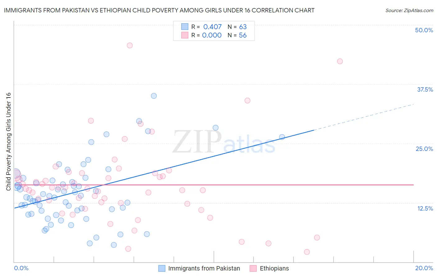 Immigrants from Pakistan vs Ethiopian Child Poverty Among Girls Under 16