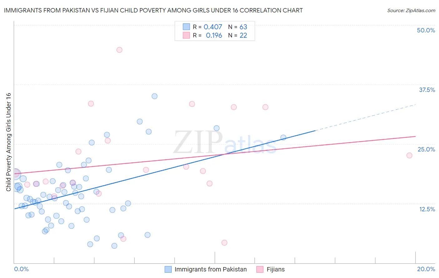 Immigrants from Pakistan vs Fijian Child Poverty Among Girls Under 16