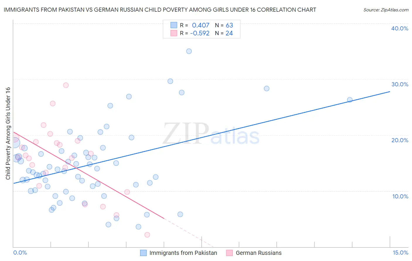 Immigrants from Pakistan vs German Russian Child Poverty Among Girls Under 16