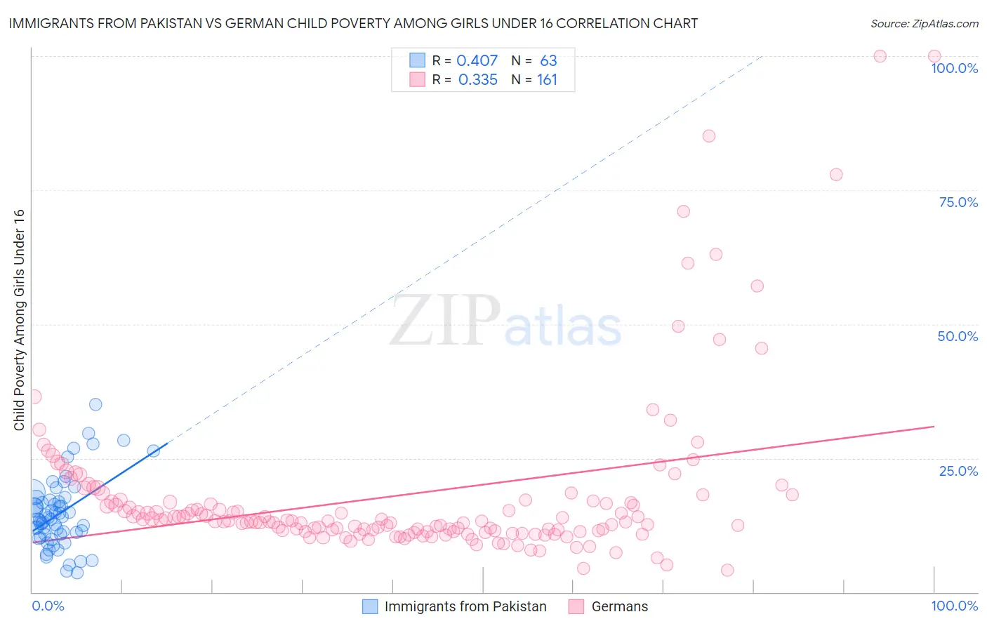Immigrants from Pakistan vs German Child Poverty Among Girls Under 16