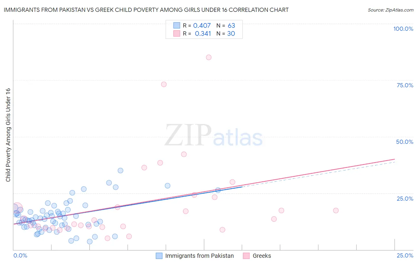 Immigrants from Pakistan vs Greek Child Poverty Among Girls Under 16