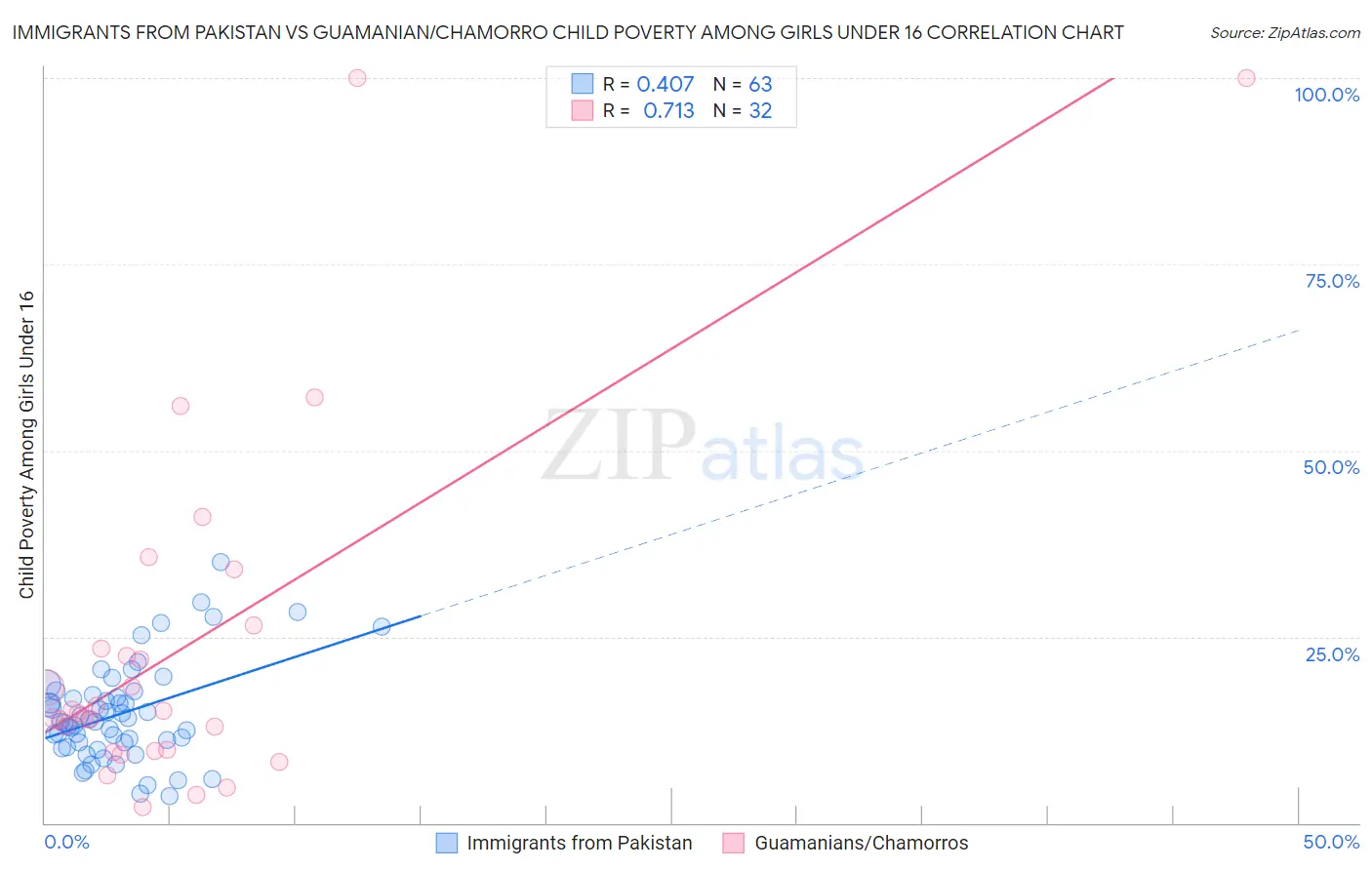 Immigrants from Pakistan vs Guamanian/Chamorro Child Poverty Among Girls Under 16