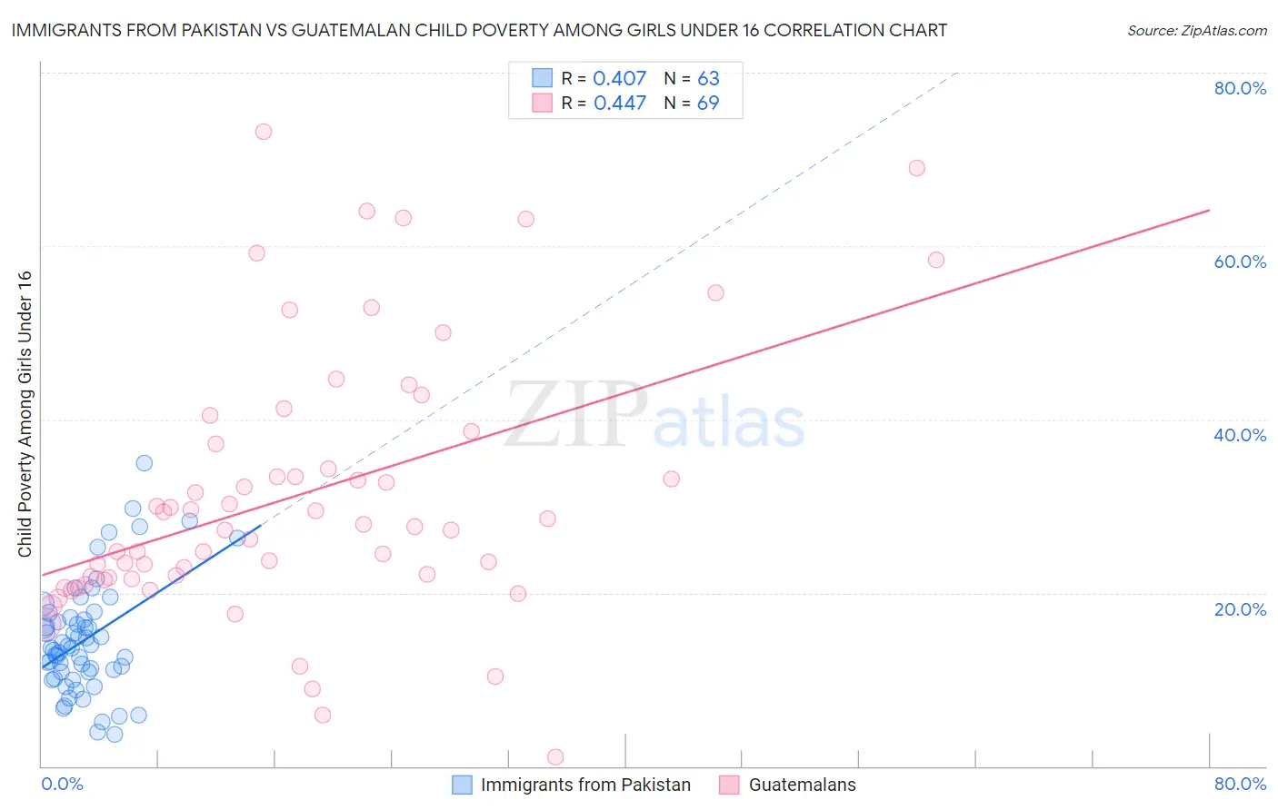 Immigrants from Pakistan vs Guatemalan Child Poverty Among Girls Under 16