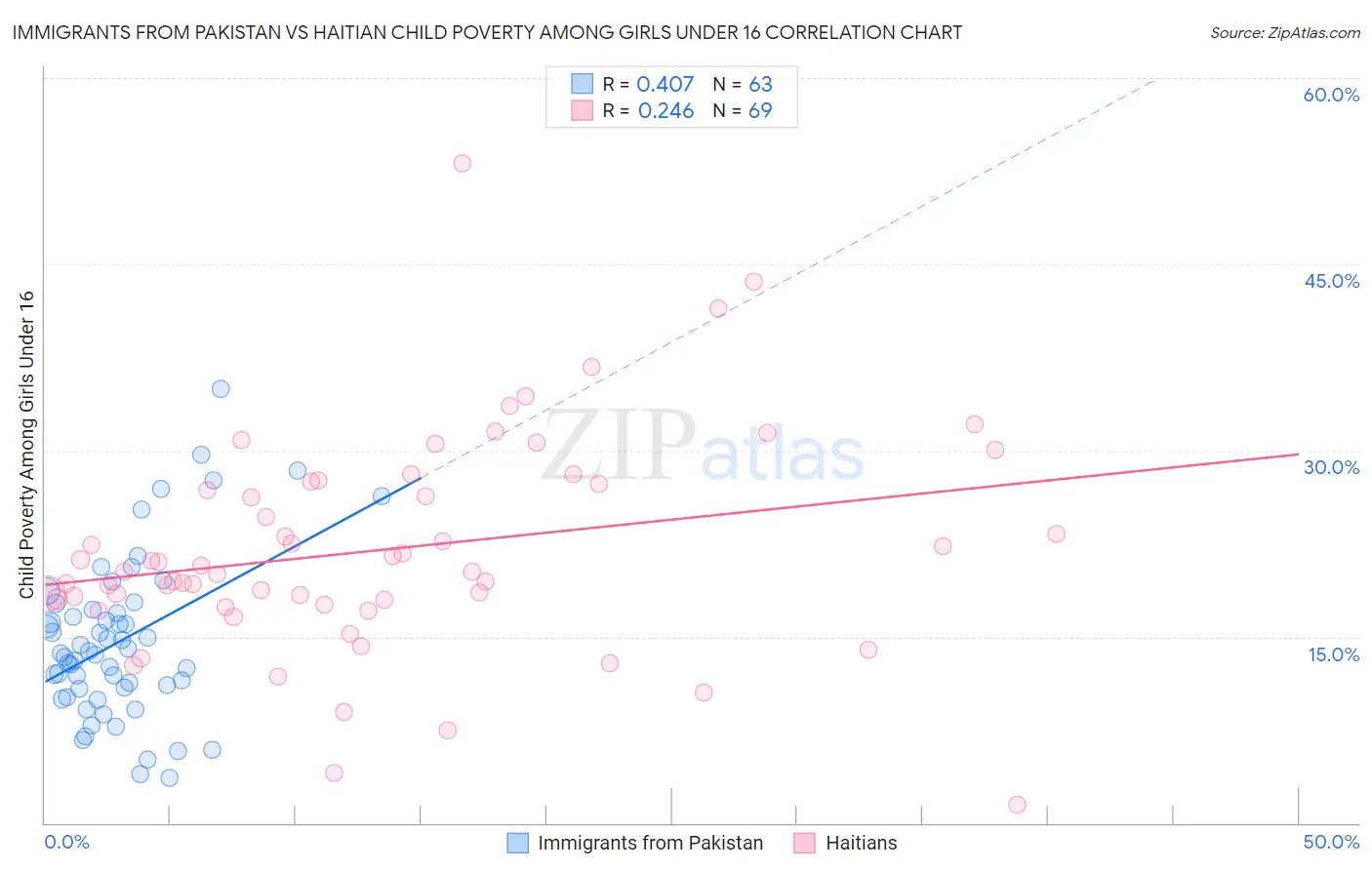 Immigrants from Pakistan vs Haitian Child Poverty Among Girls Under 16