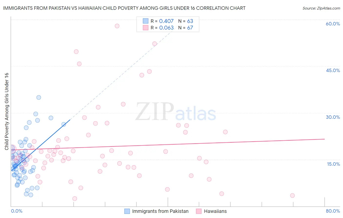 Immigrants from Pakistan vs Hawaiian Child Poverty Among Girls Under 16
