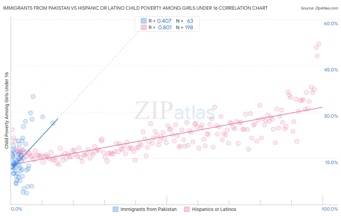 Immigrants from Pakistan vs Hispanic or Latino Child Poverty Among Girls Under 16