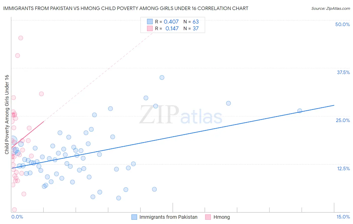 Immigrants from Pakistan vs Hmong Child Poverty Among Girls Under 16