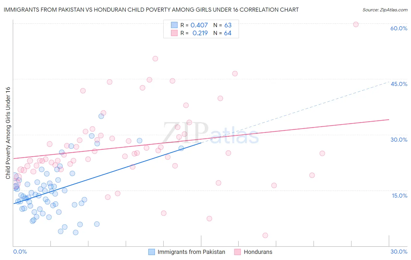 Immigrants from Pakistan vs Honduran Child Poverty Among Girls Under 16