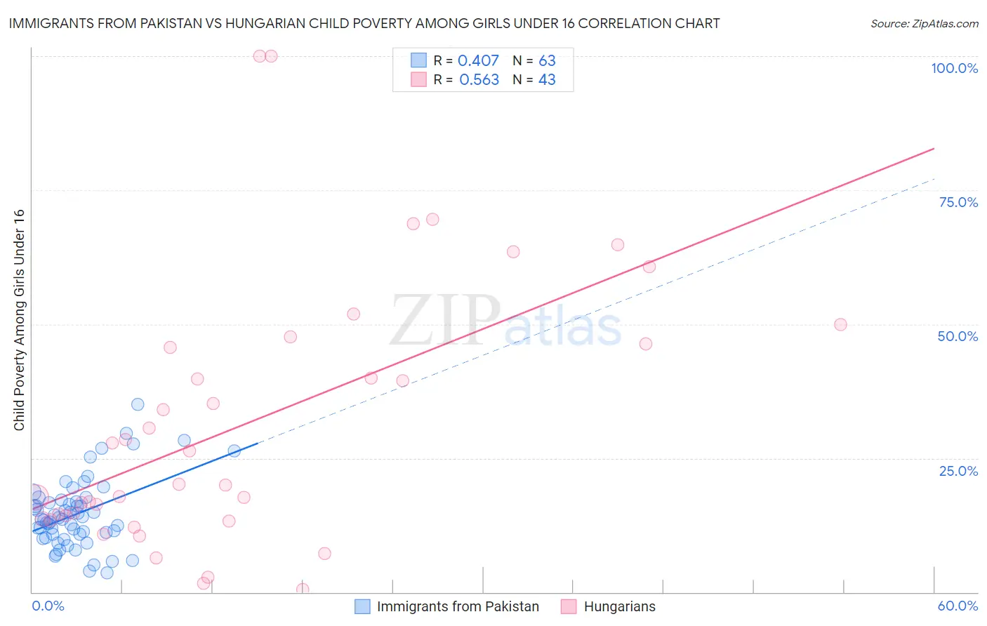 Immigrants from Pakistan vs Hungarian Child Poverty Among Girls Under 16