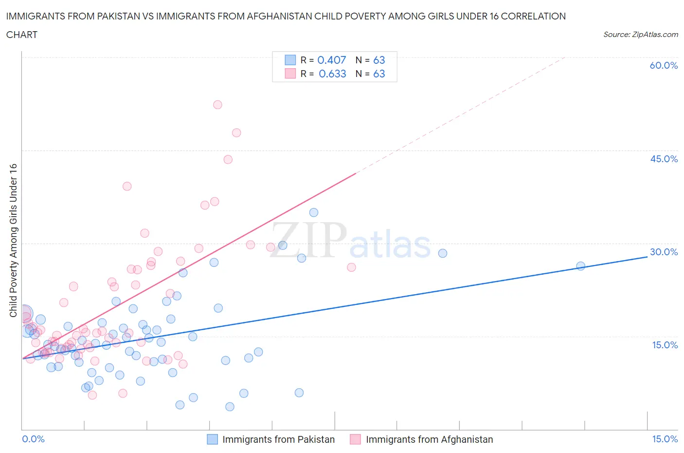 Immigrants from Pakistan vs Immigrants from Afghanistan Child Poverty Among Girls Under 16