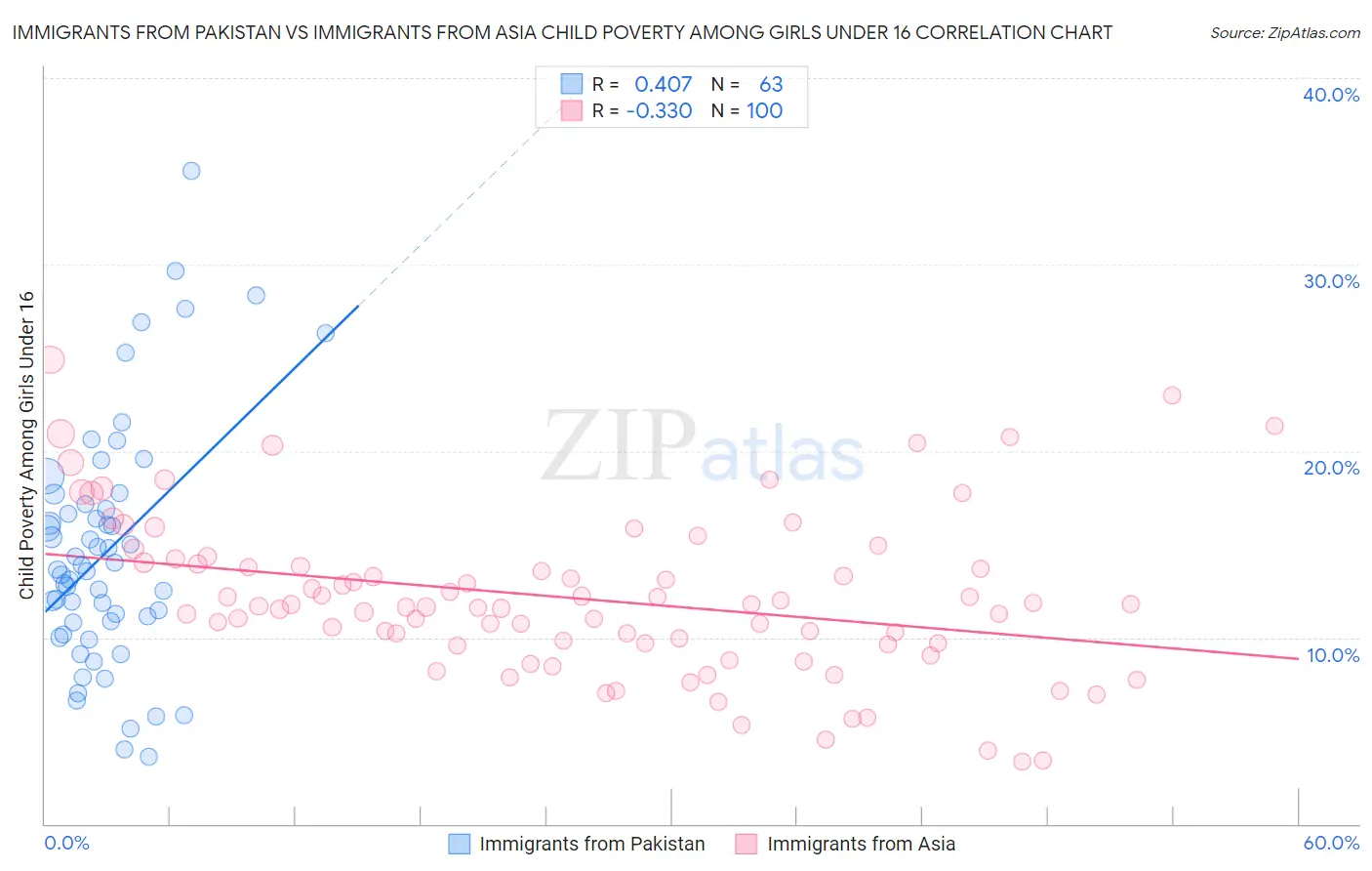 Immigrants from Pakistan vs Immigrants from Asia Child Poverty Among Girls Under 16
