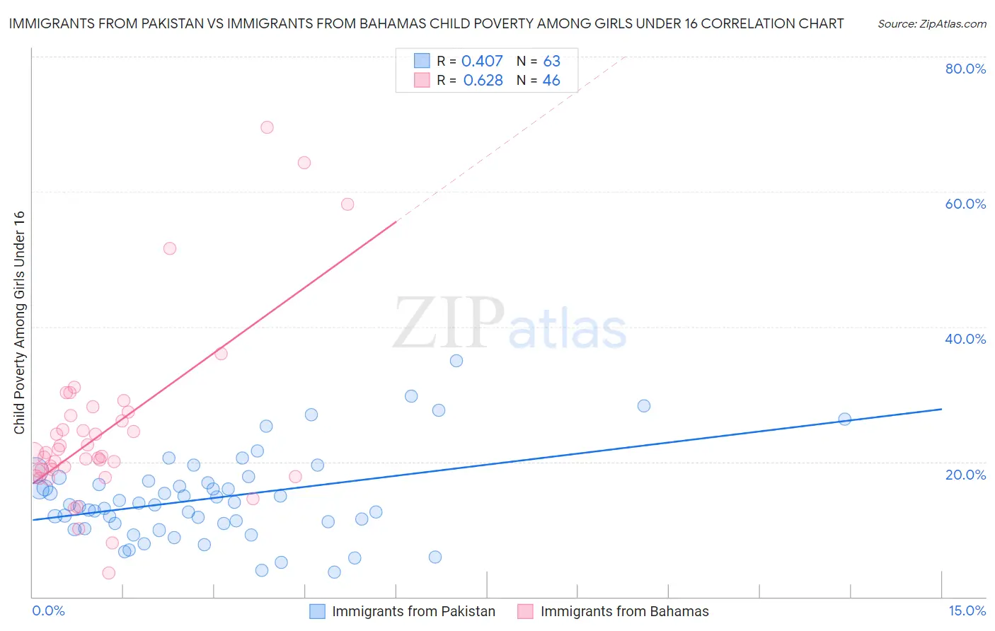 Immigrants from Pakistan vs Immigrants from Bahamas Child Poverty Among Girls Under 16