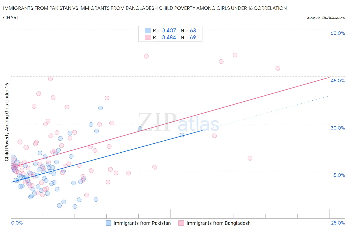 Immigrants from Pakistan vs Immigrants from Bangladesh Child Poverty Among Girls Under 16