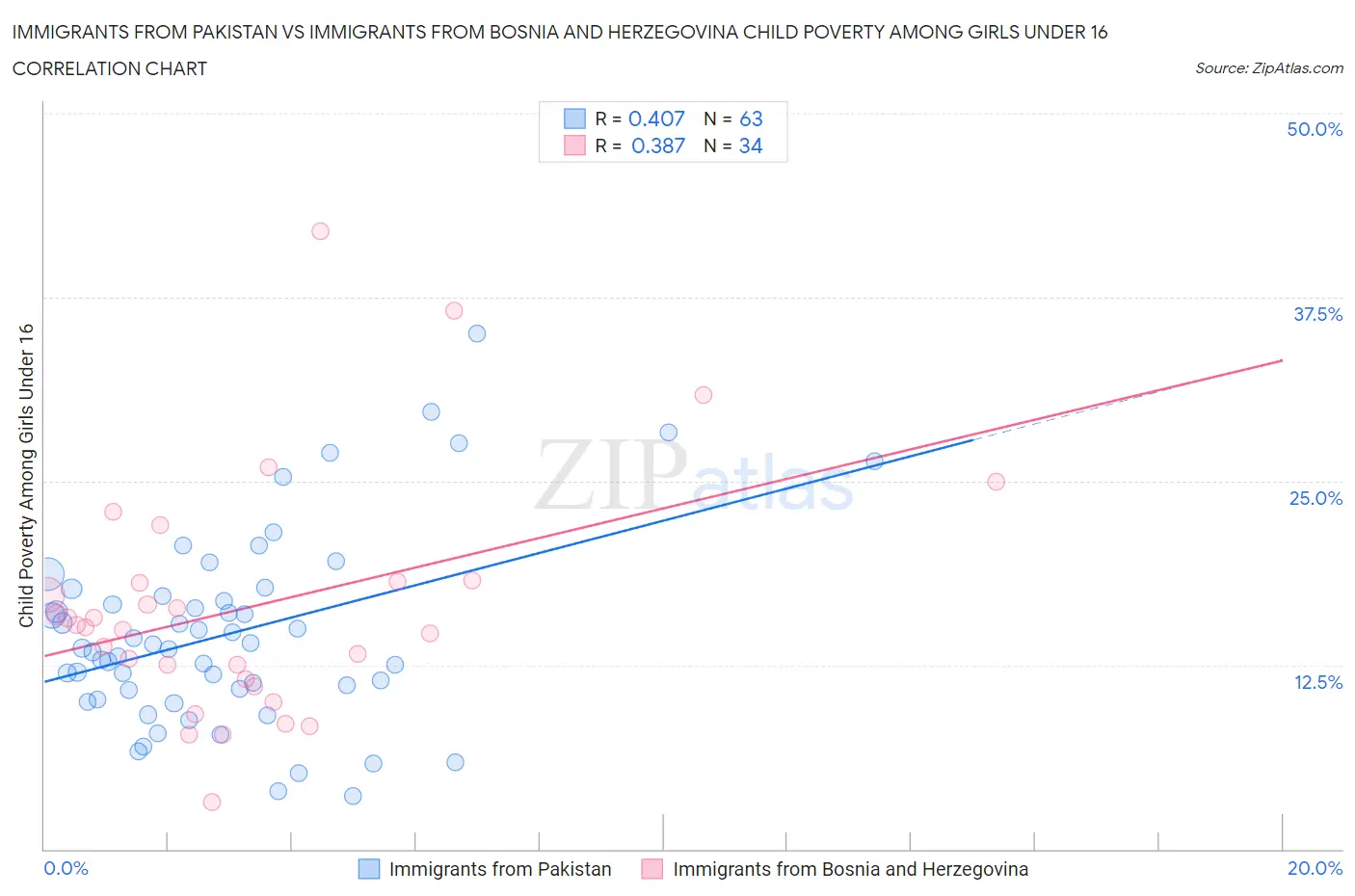 Immigrants from Pakistan vs Immigrants from Bosnia and Herzegovina Child Poverty Among Girls Under 16
