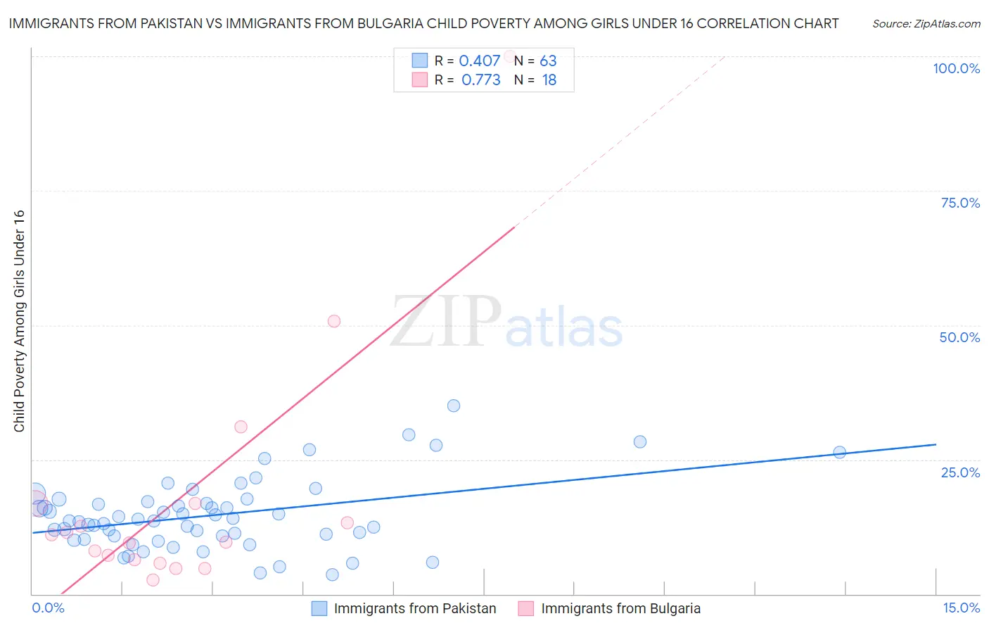 Immigrants from Pakistan vs Immigrants from Bulgaria Child Poverty Among Girls Under 16