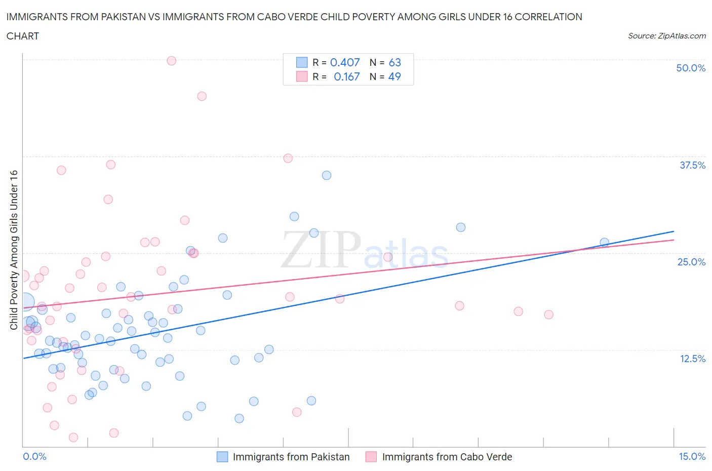 Immigrants from Pakistan vs Immigrants from Cabo Verde Child Poverty Among Girls Under 16