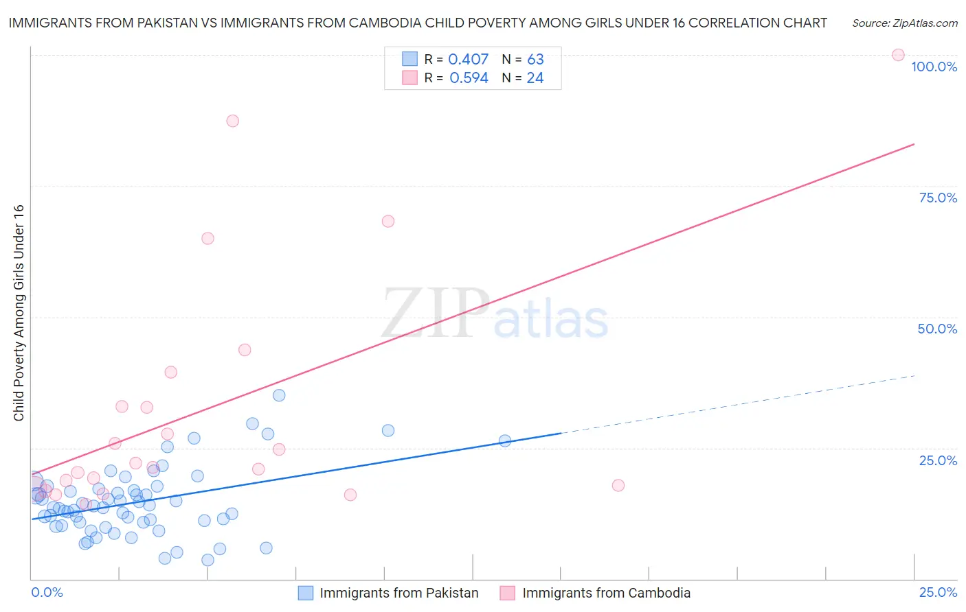 Immigrants from Pakistan vs Immigrants from Cambodia Child Poverty Among Girls Under 16
