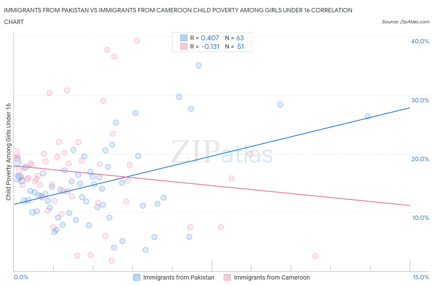 Immigrants from Pakistan vs Immigrants from Cameroon Child Poverty Among Girls Under 16