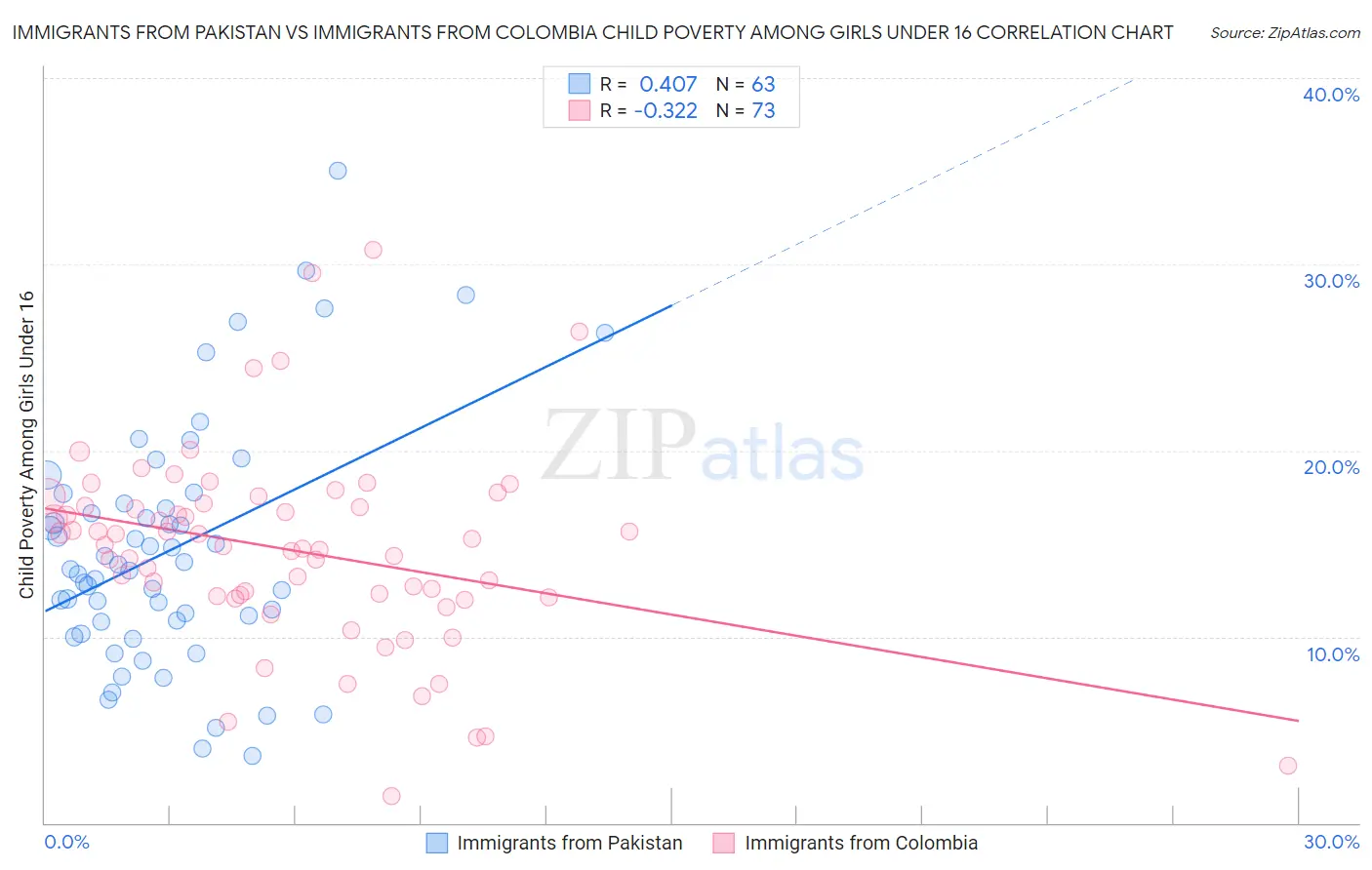 Immigrants from Pakistan vs Immigrants from Colombia Child Poverty Among Girls Under 16