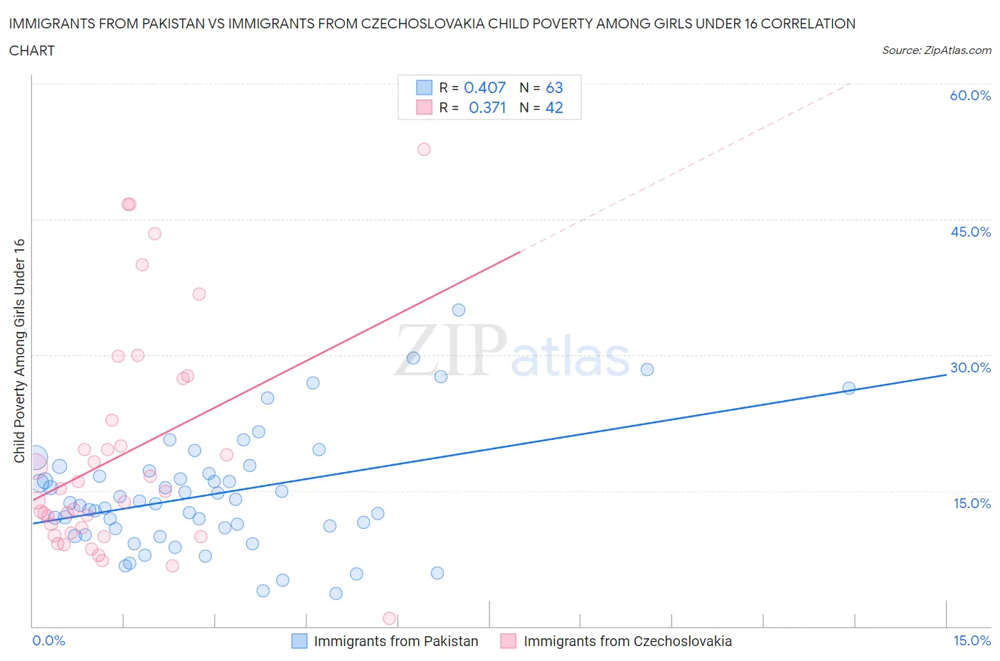 Immigrants from Pakistan vs Immigrants from Czechoslovakia Child Poverty Among Girls Under 16