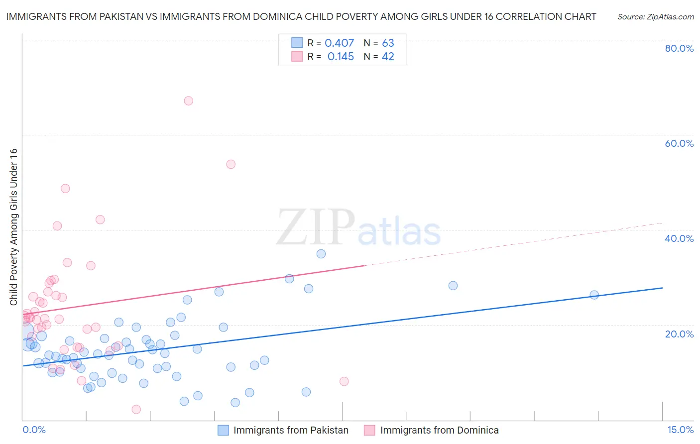 Immigrants from Pakistan vs Immigrants from Dominica Child Poverty Among Girls Under 16