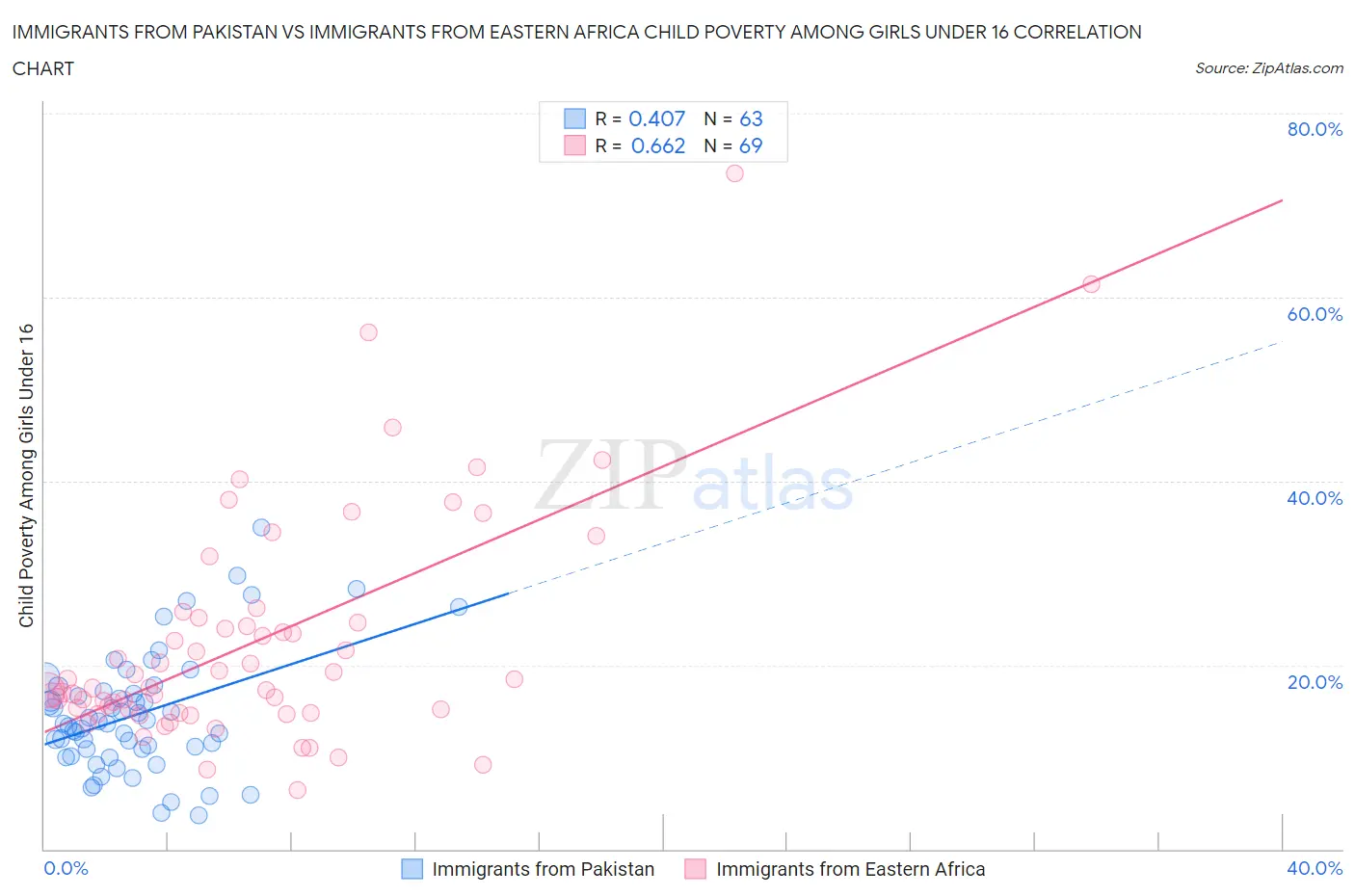 Immigrants from Pakistan vs Immigrants from Eastern Africa Child Poverty Among Girls Under 16