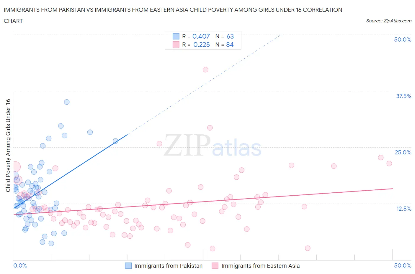 Immigrants from Pakistan vs Immigrants from Eastern Asia Child Poverty Among Girls Under 16