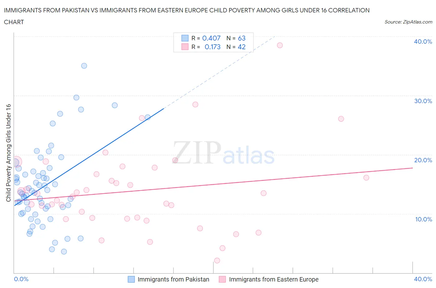 Immigrants from Pakistan vs Immigrants from Eastern Europe Child Poverty Among Girls Under 16