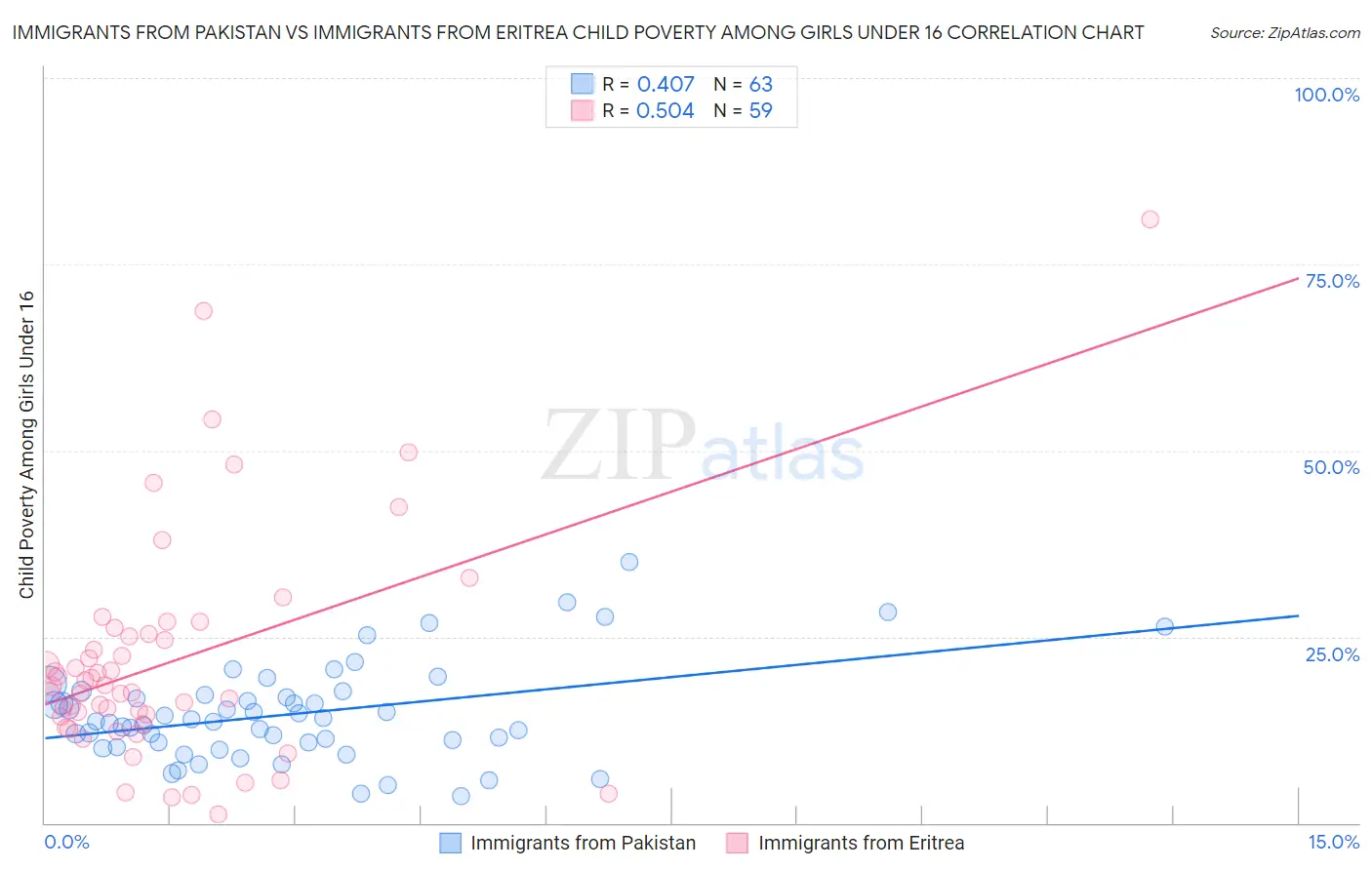 Immigrants from Pakistan vs Immigrants from Eritrea Child Poverty Among Girls Under 16