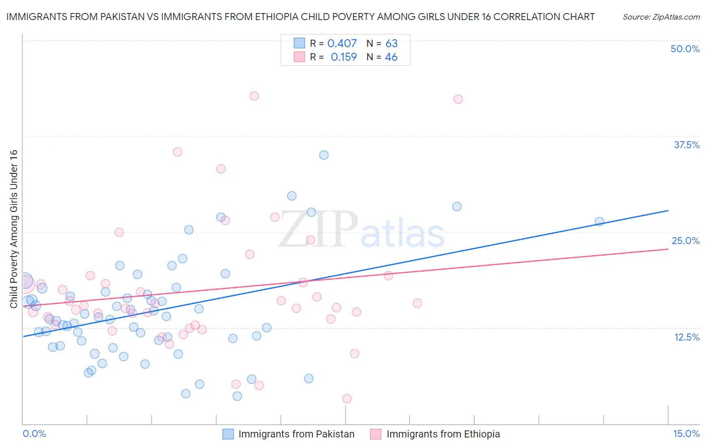Immigrants from Pakistan vs Immigrants from Ethiopia Child Poverty Among Girls Under 16