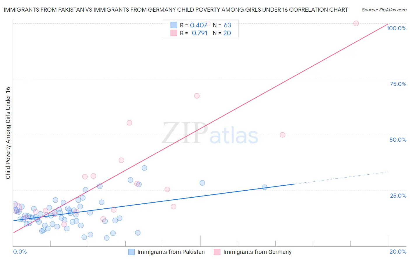 Immigrants from Pakistan vs Immigrants from Germany Child Poverty Among Girls Under 16